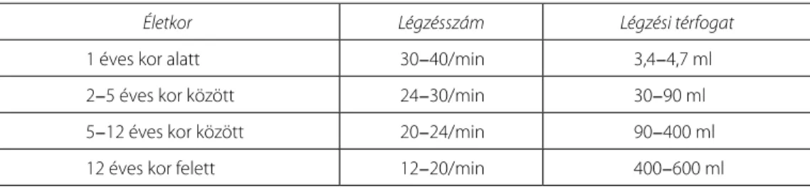 12 éves kor felett 12-20/min 400-600 ml 3/1. ábra. A segítségnyújtó beszél 