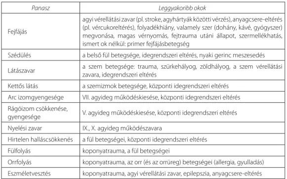 A fejet érintő panaszok hátterében lévő leggyakoribb okokat a 3/3. táblázat foglalja össze.