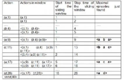 Table  14.4  Maximal  episodes  of  the   sequence  using  window 