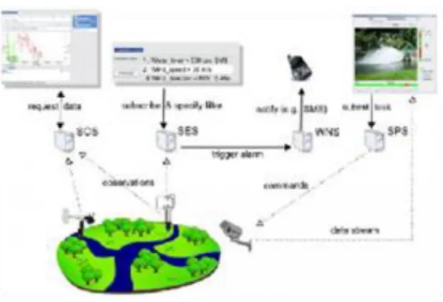 Fig.  32.  shows  a  real-world  hydrological  deployment  scenario.  The  SWE  services  are  applied  to  manage  a  network of hydrological sensors (e.g., water gauges, weather stations, or cameras observing critical facilities) by  providing access to 