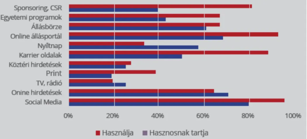 4. ábra: A munkáltatói márkaépítés elterjedt és leginkább hasznosnak tartott külső  kommunikációs eszközei Magyarországon a megkérdezett vállalkozások körében (n=100)