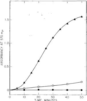 FIG. 4. Disulfide interchange in S-protein as evidenced by turbidity forma­