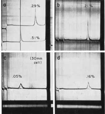 FIG. 4. Sedimentation profiles of polymers formed by dialysis of monomeric  myosin (in 0.5 M KC1) against pH 8.3, 0.137 M KC1