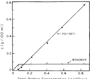 FIG. 8. Plot of the monomer and polymer concentration against total (mono­
