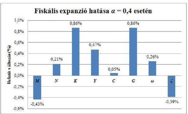 7. ábra: Fiskális expanzió hatása az endogén változókra α = 0,4 esetén 