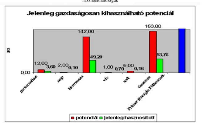 2.3. táblázat - a jelenleg gazdaságosan felhasználhatónak ítélt potenciál [4]