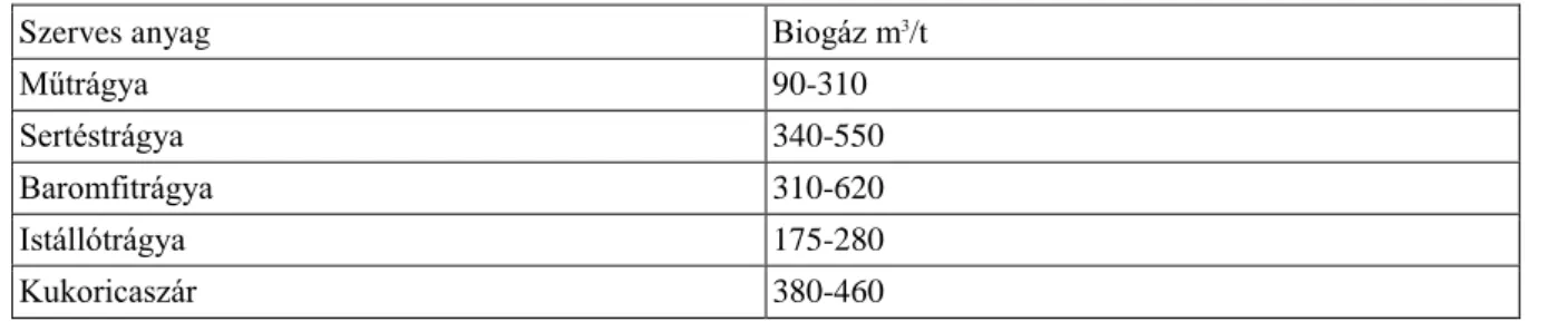 Néhány szerves anyagból nyerhető biogáz mennyiségét a 4.19. táblázat tartalmazza.