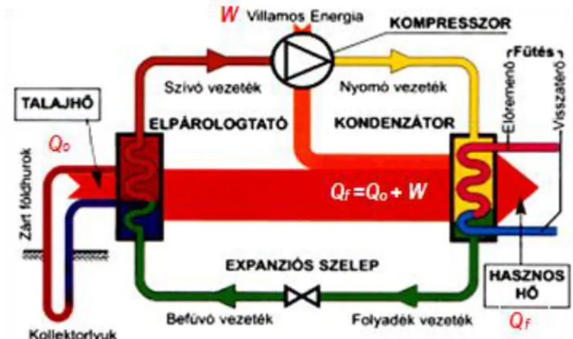 6.11. ábra. A geotermikus hőszivattyú elvi felépítése Forrás: http://termalenergia.hu