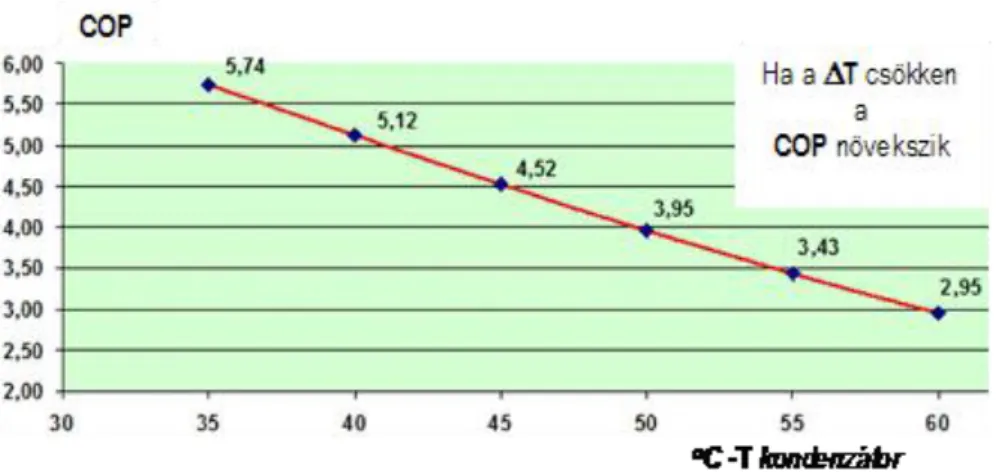 6.15. ábra. A jelenleg forgalomban lévő hőszivattyúknál a kondenzátor oldali hőmérséklet növelésével a COP  értéke csökken