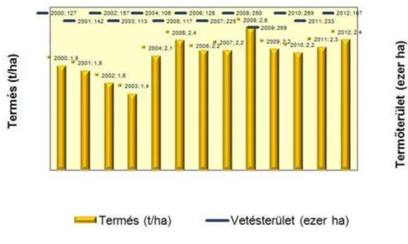 Cél a fent említett okok kiküszöbölésével a 2,5-3 t/ha közötti országos hozamok elérése (23