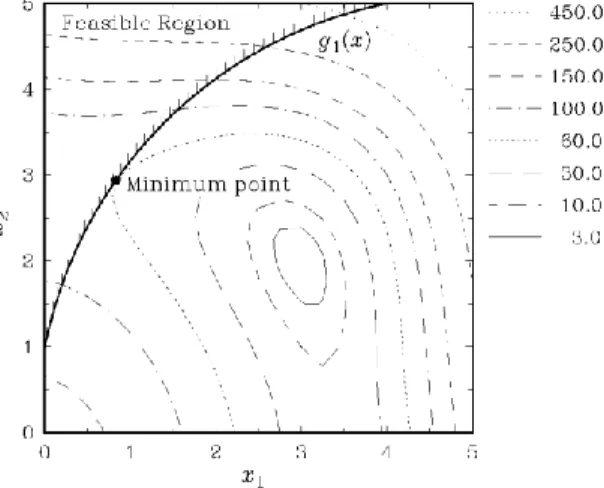 Figure 4.1: The feasible search space and the true minimum of the constrained problem