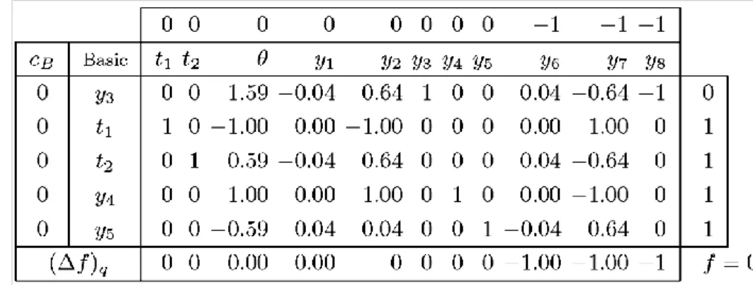Table 4.5: The Fourth Tableau for the First Phase of the Dual Simplex Search Method 