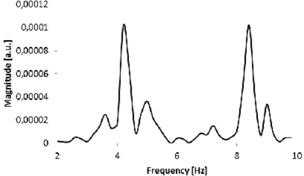 Figure 1.  An example for the spectrum of an ECG signal with  double-potentials 