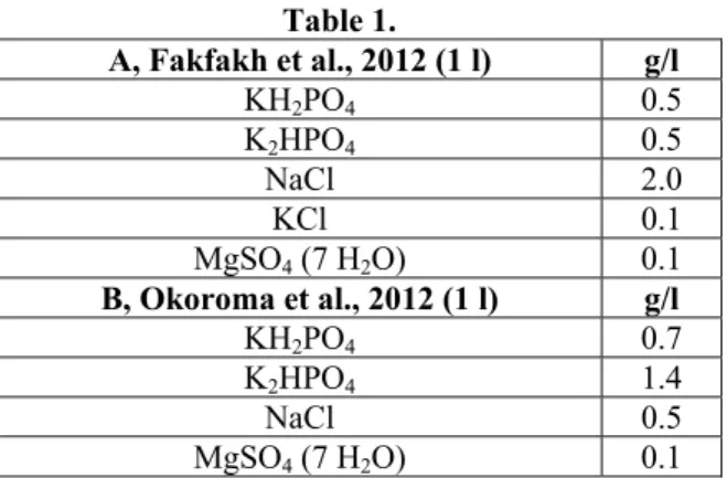 Table 1.  A, Fakfakh et al., 2012 (1 l)  g/l  KH 2 PO 4  0.5  K 2 HPO 4  0.5  NaCl 2.0  KCl 0.1  MgSO 4  (7 H 2 O) 0.1  B, Okoroma et al., 2012 (1 l)  g/l  KH 2 PO 4  0.7  K 2 HPO 4  1.4  NaCl 0.5  MgSO 4  (7 H 2 O) 0.1 