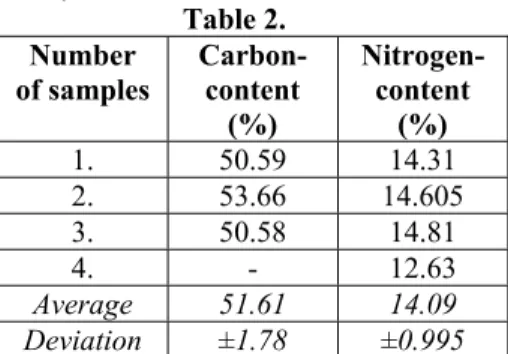 Table 2.  Number  of samples  Carbon-content  (%)  Nitrogen-content (%)  1. 50.59  14.31  2