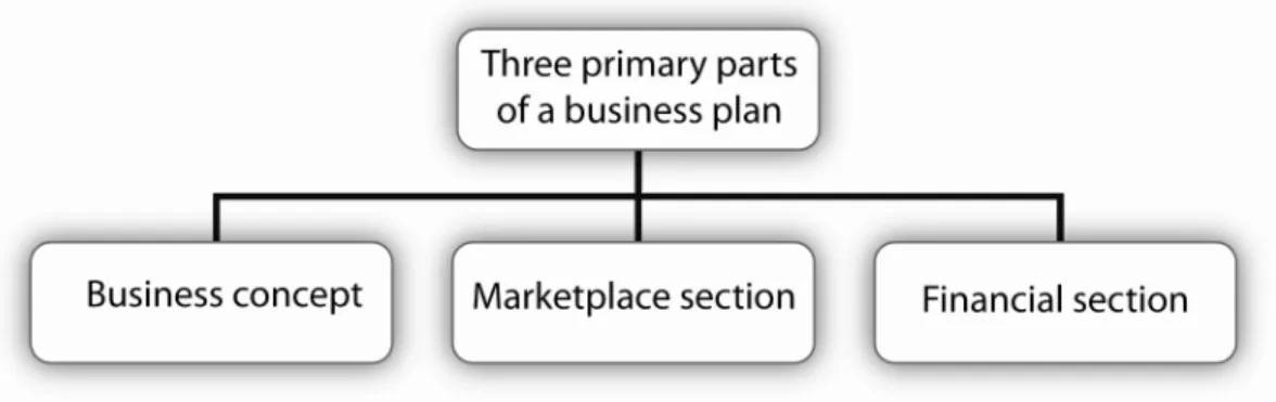 Figure 3.1: Three primary parts of a business plan 
