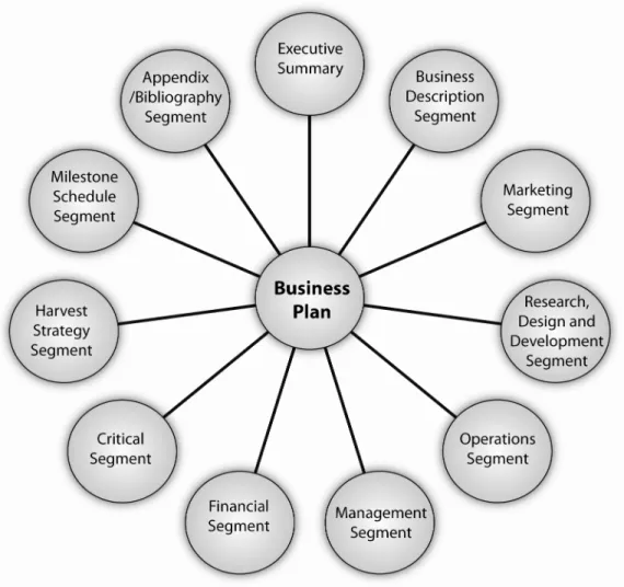 Figure 3.2: Elements in a business plan 