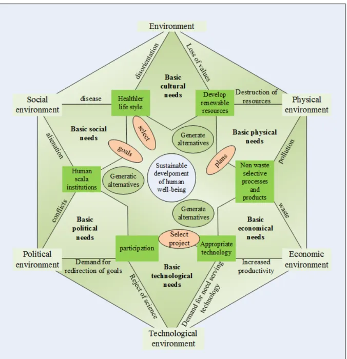 Figure 8: Environmental aspects of the sustainable development 