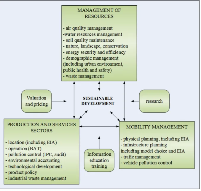 Figure 10: Actions in light of sustainable developments 
