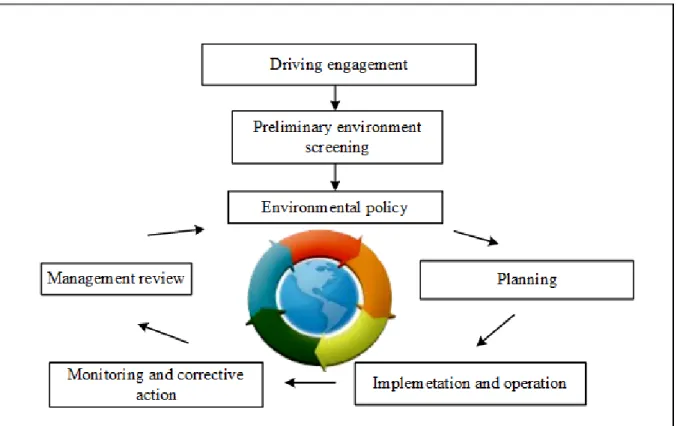 Figure 11: Steps of the Environmental Management System 