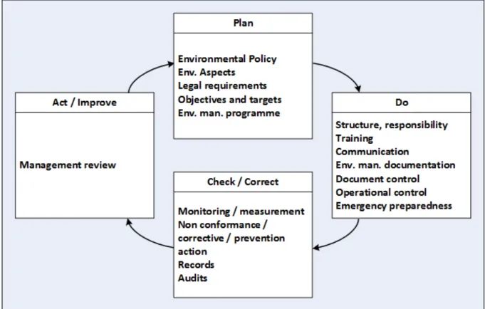 Figure 2: Elements of ISO 14001 according to ‘Deming’ 