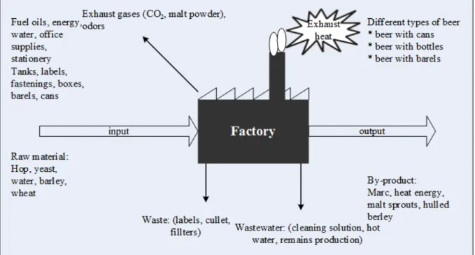 Figure 4: Brewery processes  Wastes: 