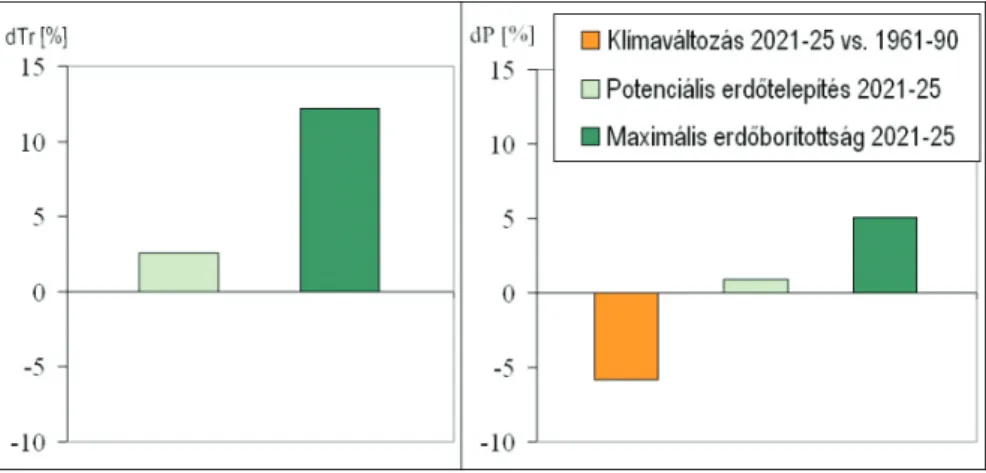 5. ábra: A potenciális erdőtelepítés hatása a transpiráció (bal oldali ábrarész) és  a csapadékmennyiség (jobb oldali ábrarész) változása a szatmári területen Figure 5: Effect of the potential afforestation on transpiration (left) and precipitation (right)