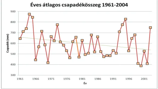 2. ábra: Éves átlagos csapadékösszeg alakulása Pápa térségében  Figure 2: Average yearly precipitation in the vicinity of Pápa