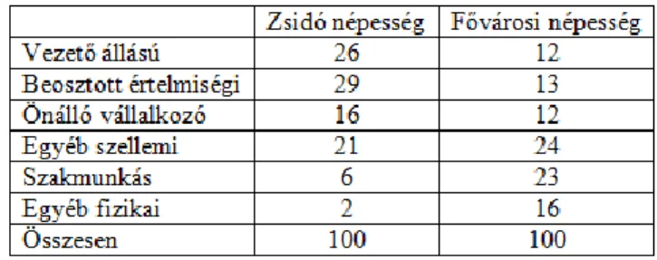 9. táblázat A zsidó és a budapesti népesség foglalkozás szerinti megoszlása,1999. Forrás: Kovács, 2002