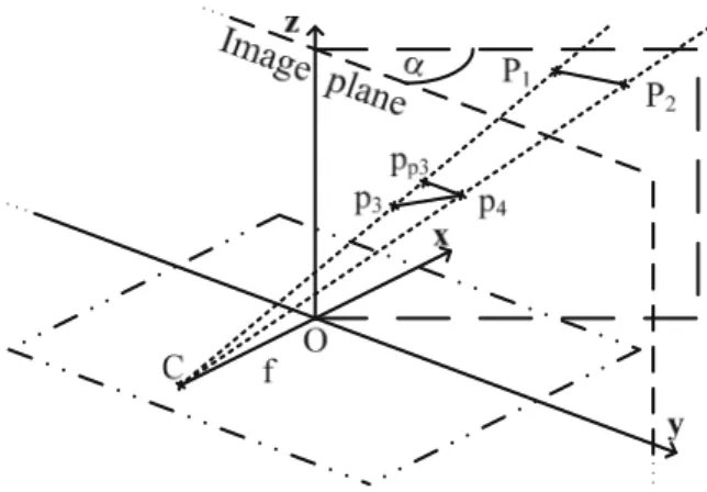 Fig. 1 Diagram of the relative direction angle ( α ) calcula- calcula-tion: C is the camera centre; f is the focal length; O is the centre of the image plane (yz plane) and the origin; p 1 p 2 is the model of the wing of the intruder aircraft in space;
