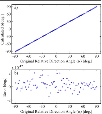 Fig. 2 α angles calculated from pinhole model and their error to ground truth; a the original angles with black dots (covered by calculated angles) and the calculated angles with blue plus signs; b the error values for each calculated angle