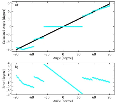 The three figures (Fig. 3, Fig. 4, Fig. 5) show  examples  where  the  relative  distance  along  the    