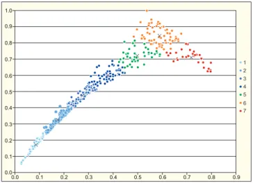 Fig. 8. Grouping of Vojvodina’s sett  lements by cluster analysis based on ethnic diversity and  polarization