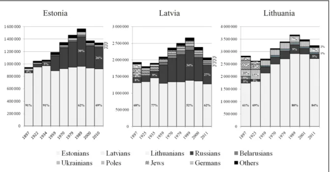 Figure 1. Change of the ethnic composition of the Baltic States within the current state borders