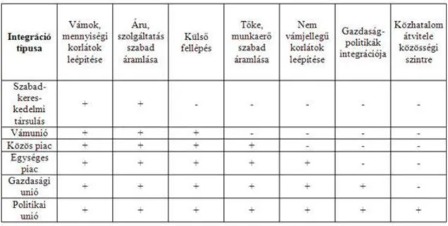 1. táblázat: Az integrációs formák jellemzői. Forrás: Katonáné – Popovics, 2005.