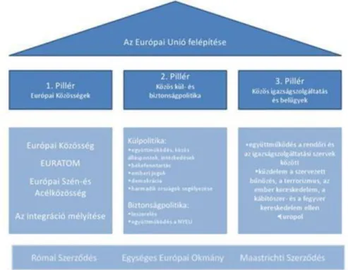 12. ábra: Az EU hárompilléres szerkezete. Forrás: Saját szerkesztés