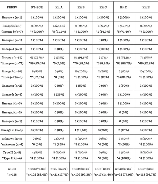 Table 1: The results of the detection of 138 PRRSV positive samples from 12 different lineages  using conventional RT-PCR and five commercial real time kits (Kit A - Kit E) are presented