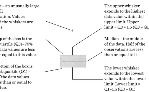 Figure 1. Components of a boxplot. 