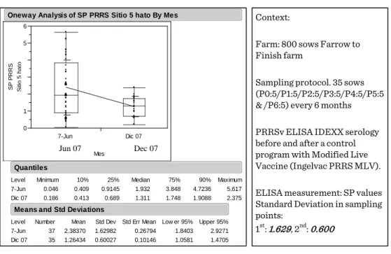 Figure 3. Boxplot of PRRSv ELISA IDEXX 