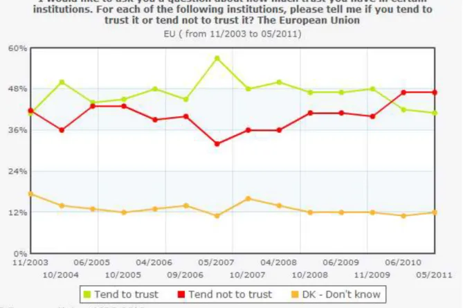 3. ábra: Mondja meg, hogy bízik –e az Európai Unióban mint intézményben! Inkább  bízok/inkább nem bízok/nem tudom