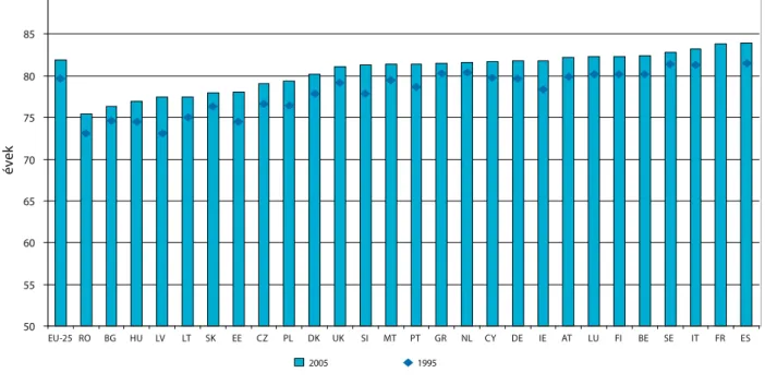 2. ábra: Születéskor várható élettartam, nők, 1995–2005 (évek)