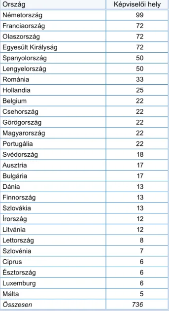 1. táblázat: A képviselői helyek eloszlása az Európai Parlamentben