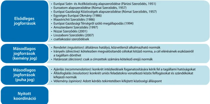 Az Európai unió jogforrásairól ad áttekintést a 4. ábra. 