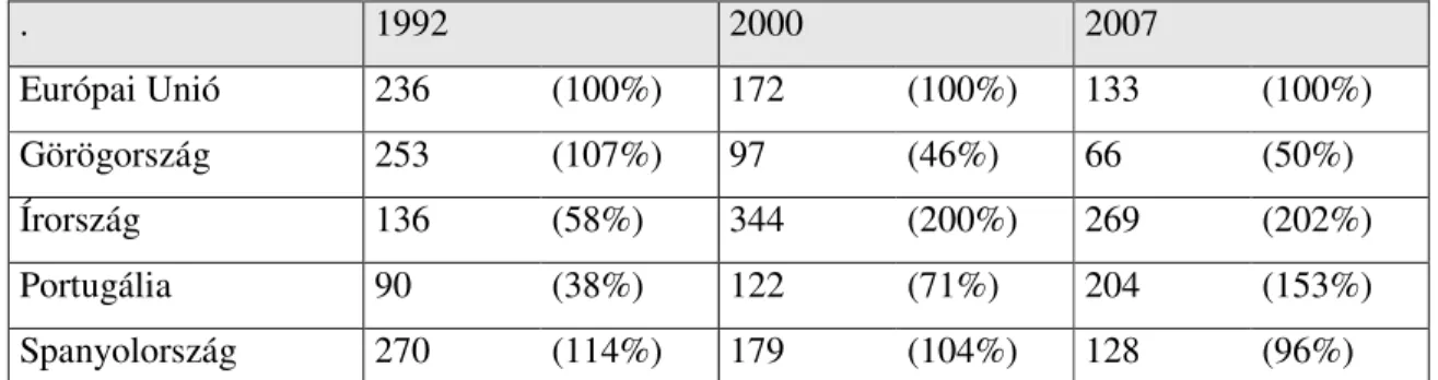 2. táblázat Állami támogatások egy f ő re jutó értéke az EU-ban illetve a kohéziós országokban,  1992-2007, euró  