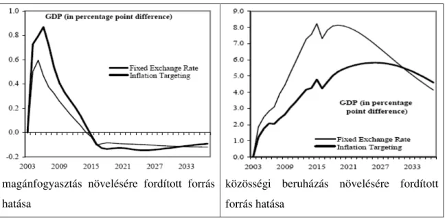 2. ábra A fejlesztési források hatása a GDP-re 