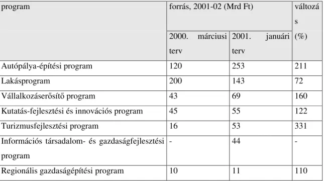 4. táblázat A Széchenyi terv forrásainak változása, 2000-2001 