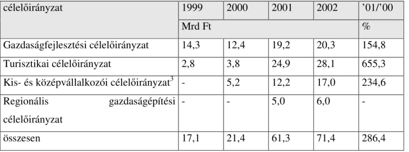 5. táblázat A vállalkozói célel ő irányzatok forrásai, 1999-2002 