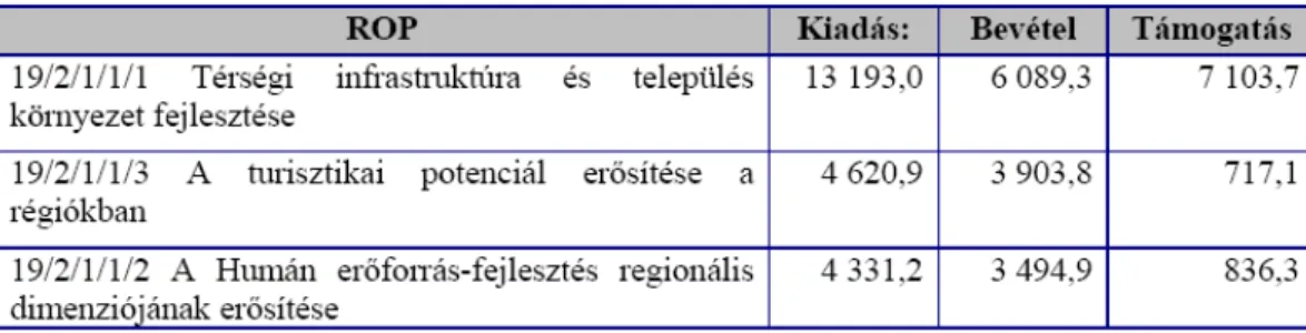 8. táblázat: ROP projektek a költségvetésben 