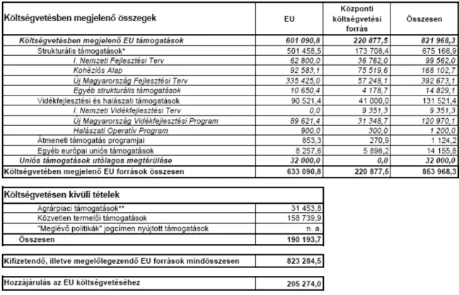 9. táblázat: A 2008. évi költségvetési törvényjavaslatban megjelen ő  és a költségvetésen kívüli  EU transzferek 