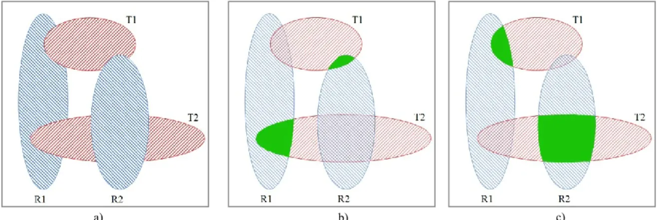 Figure 2. (a) Blue reference cells: R1, R2; red test cells: T1, T2   (b) First pairing: R1-T2, R2-T1 (c) Second pairing: R1-T1, R2-T2 